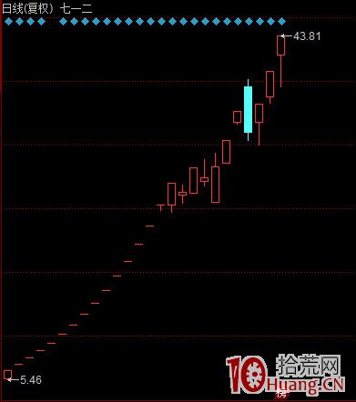打板新手看股票龍虎榜選股的誤區與龍虎榜選股的正確方法(圖解) 打板新手看股票龍虎榜選股的誤區與龍虎榜選股的正確方法(圖解),拾荒網