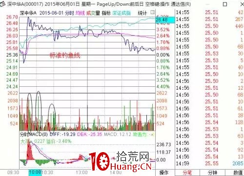 探索分時圖(九):釣魚線分時(圖解) 探索分時圖(九):釣魚線分時(圖解),拾荒網