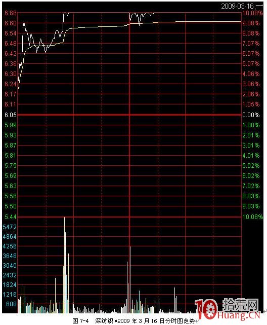 打板原則與打板模式分享(圖解) 打板原則與打板模式分享(圖解),拾荒網