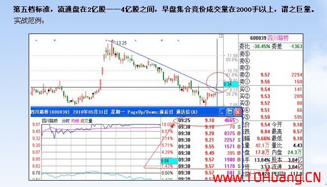 滄桑戰神《漲停板戰法研究》系列教程_6：巨量開盤的八種類型（圖解）,拾荒網
