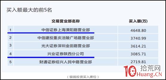 股票龍虎榜深度進階教程系列-5:龍虎榜遊資核心戰法(圖解) 股票龍虎榜深度進階教程系列-5:龍虎榜遊資核心戰法(圖解),拾荒網