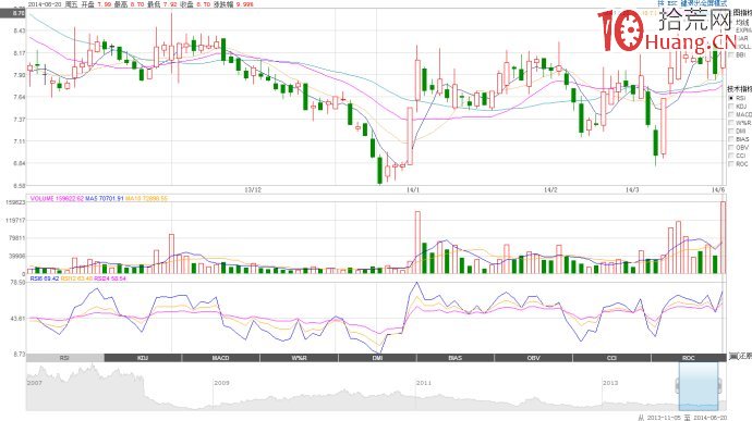 底部雙漲停板守門戰法（圖解）,拾荒網