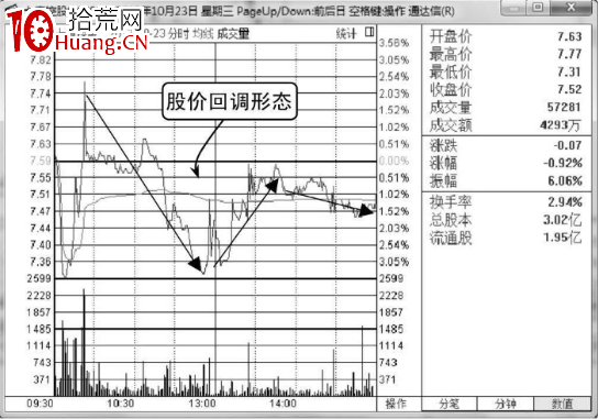 什麼是分時圖的洗盤回調形態(圖解) 什麼是分時圖的洗盤回調形態(圖解),拾荒網