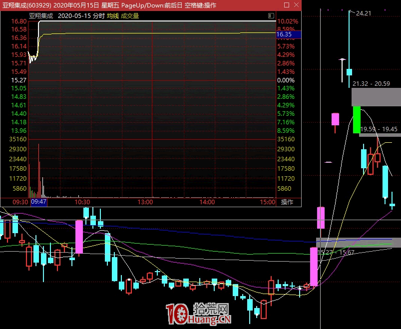 龍頭戰法的介入買股方式 4：競價預判買入法（圖解）,拾荒網