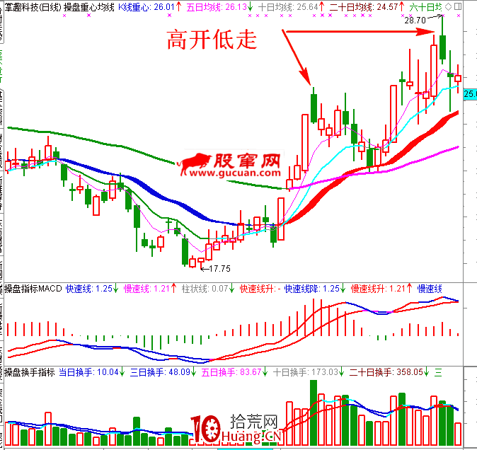 職業操盤手圖譜033:觸發拋盤高開低走K線圖(圖解) 職業操盤手圖譜033:觸發拋盤高開低走K線圖(圖解),拾荒網