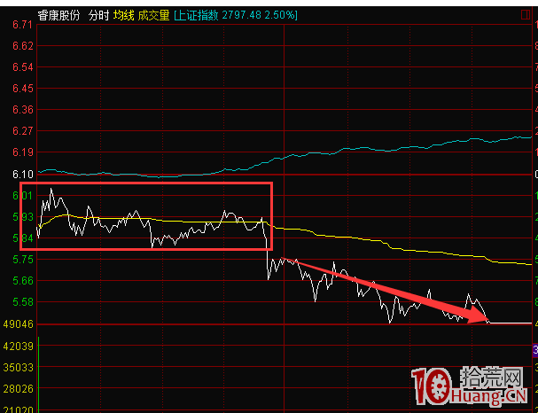 短線交易進階教程：什麼是分時承接力，如何判斷一個股票有承接力（圖解）,拾荒網