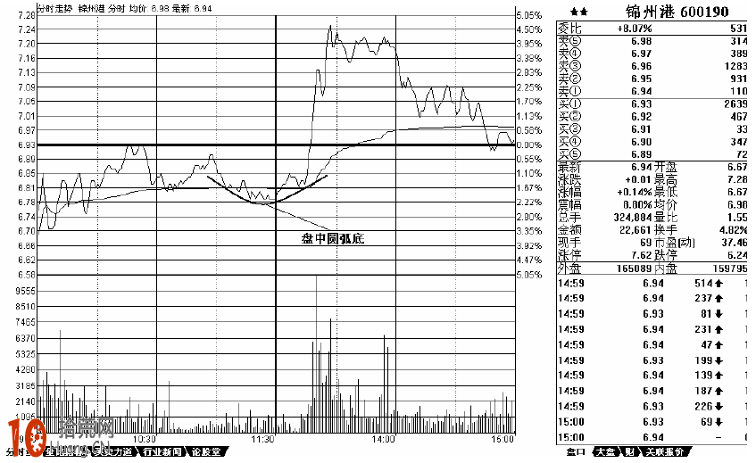 分時圖看盤技巧圖解:分時走勢圖頂底形態分析 分時圖看盤技巧圖解:分時走勢圖頂底形態分析,拾荒網
