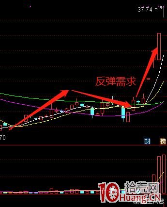 如何提升漲停打板的成功概率（圖解）,拾荒網