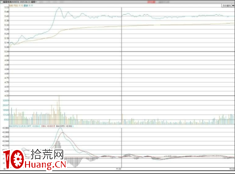 怎麼看強勢股的分時圖走勢形態(圖解) 怎麼看強勢股的分時圖走勢形態(圖解),拾荒網