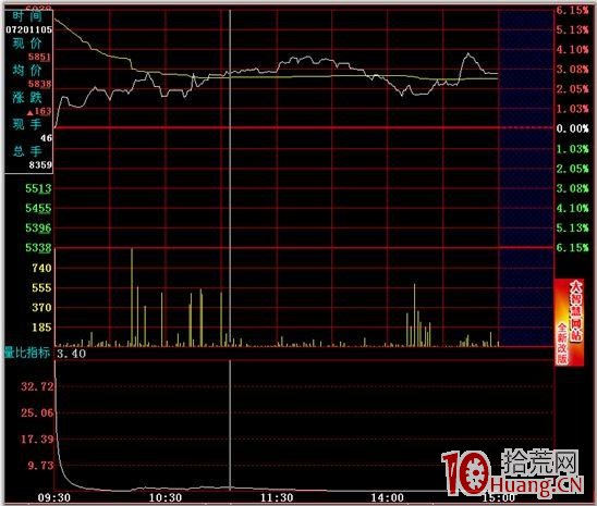 分時圖的絕佳買賣點 二,拾荒網