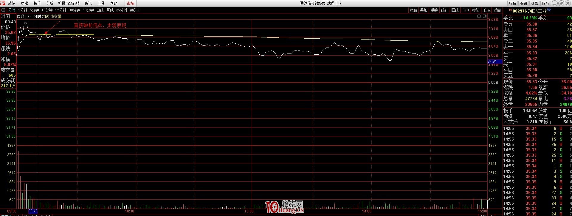 在熊市中,小而美的盈利模式——漲停板捕捉技術分析(圖解) 在熊市中,小而美的盈利模式——漲停板捕捉技術分析(圖解),拾荒網