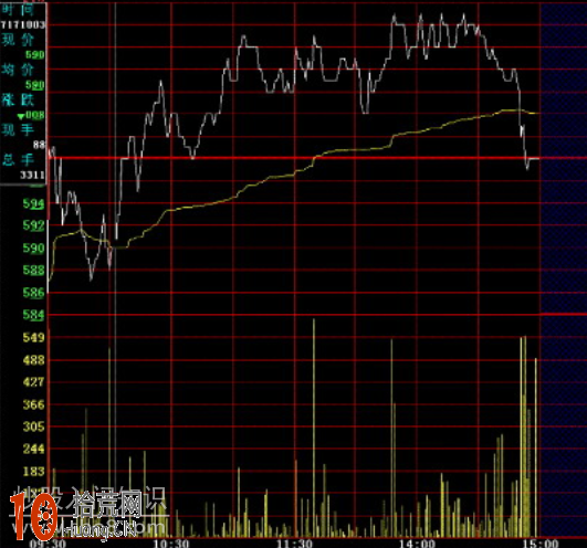 圖解分時圖的最佳買點（3）,拾荒網