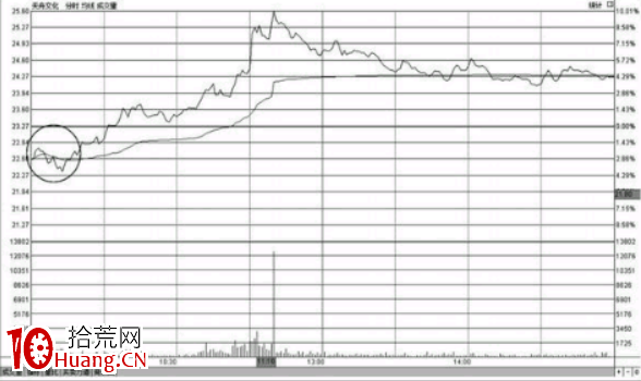 如何分析開盤急跌後快速拉起高走的分時圖形態（圖解）,拾荒網