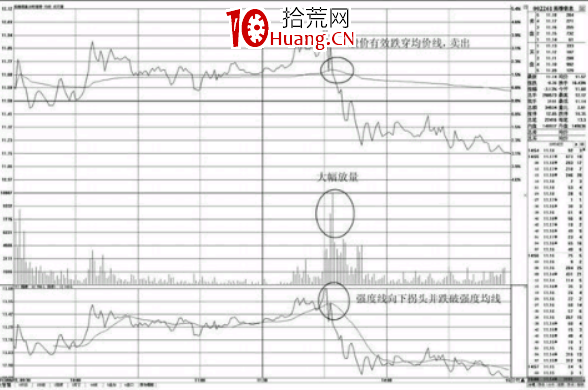 分時圖賣點-盤中跌破均價線的賣點(圖解) 分時圖賣點-盤中跌破均價線的賣點(圖解),拾荒網