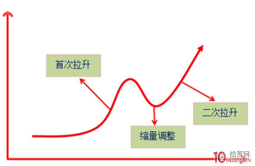 龍頭股二次拉升戰法抓漲停板模式(圖解) 龍頭股二次拉升戰法抓漲停板模式(圖解),拾荒網