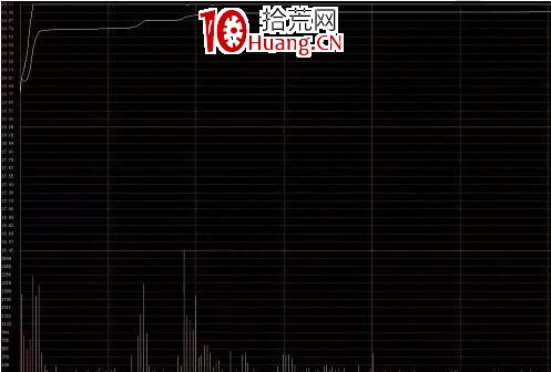 六大類漲停板分時圖強弱分析(圖解) 六大類漲停板分時圖強弱分析(圖解),拾荒網