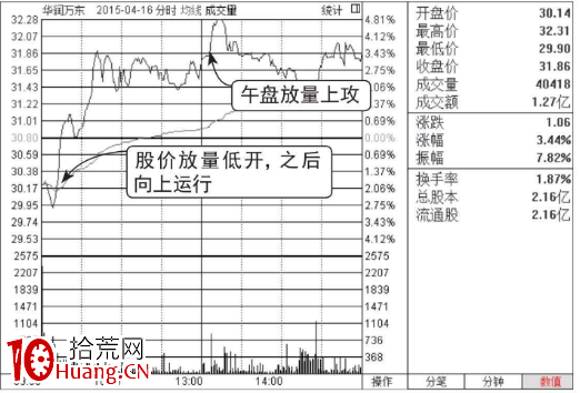 放量低開高走買入圖形(圖解) 放量低開高走買入圖形(圖解),拾荒網