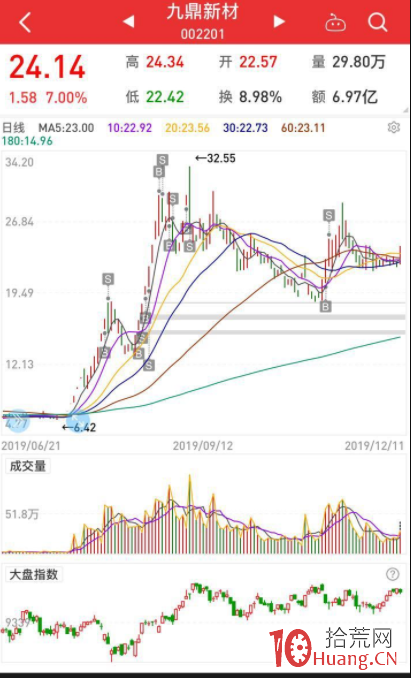 妖股規律之從漫步者看如何去做妖股的一些思路（圖解）,拾荒網