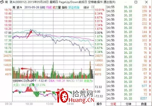 探索分時圖(九):釣魚線分時(圖解) 探索分時圖(九):釣魚線分時(圖解),拾荒網