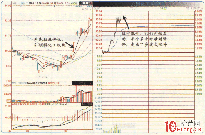 漲停板高手進階教程 70:多波式漲停的追漲技巧(圖解) 漲停板高手進階教程 70:多波式漲停的追漲技巧(圖解),拾荒網