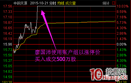 案例解析遊資是如何利用資金優勢來達到操縱股價目的(圖解) 案例解析遊資是如何利用資金優勢來達到操縱股價目的(圖解),拾荒網