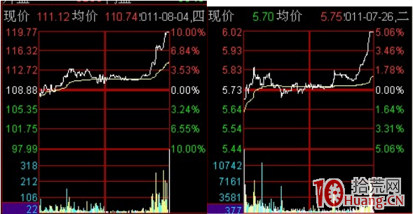 神龍擺尾漲停板分時圖走勢（圖解）,拾荒網