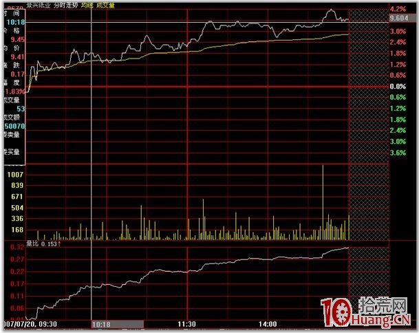 分時圖的絕佳買賣點 二,拾荒網