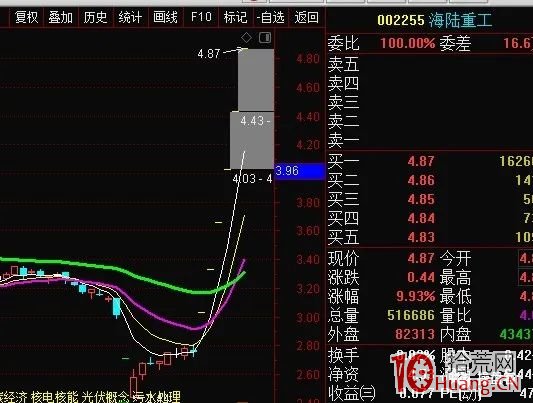 漲停板學之:題材陣型板細節,龍一龍二相互助攻模式(圖解) 漲停板學之:題材陣型板細節,龍一龍二相互助攻模式(圖解),拾荒網