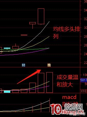 如何提升漲停打板的成功概率（圖解）,拾荒網