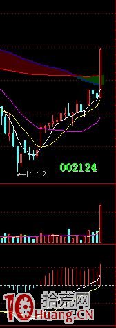 對比哪種K線組合易漲停（圖解）,拾荒網