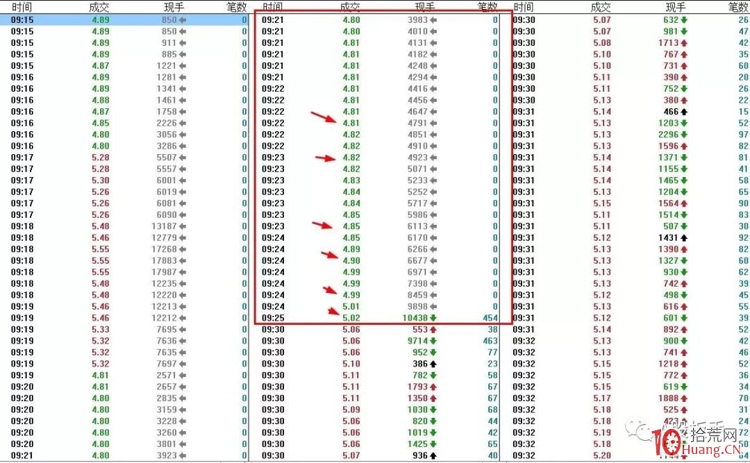 競價買入法之：集合競價如何看方向？（圖解）,拾荒網