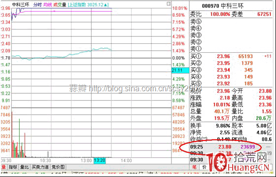 圖解關於集合競價開盤價決定權的問題,拾荒網