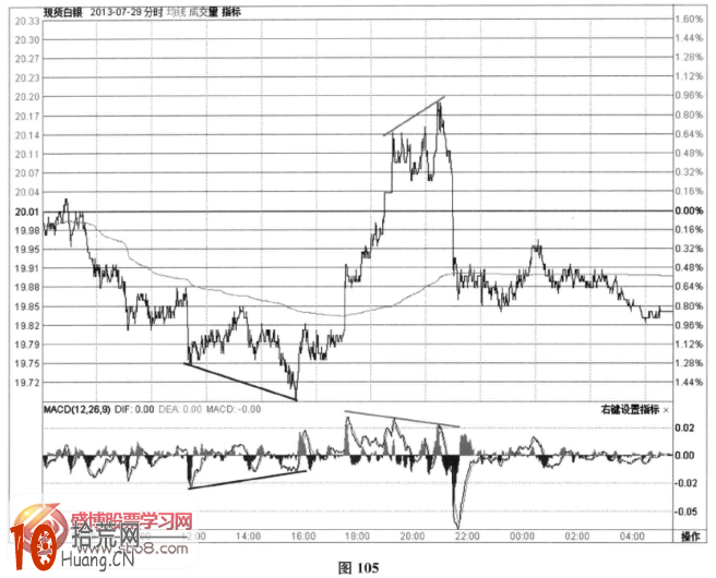 圖解分時圖指標信號：兩次MACD底頂背離,拾荒網