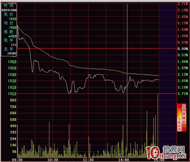 隔日超短分時賣點之跌破前高(圖解) 隔日超短分時賣點之跌破前高(圖解),拾荒網