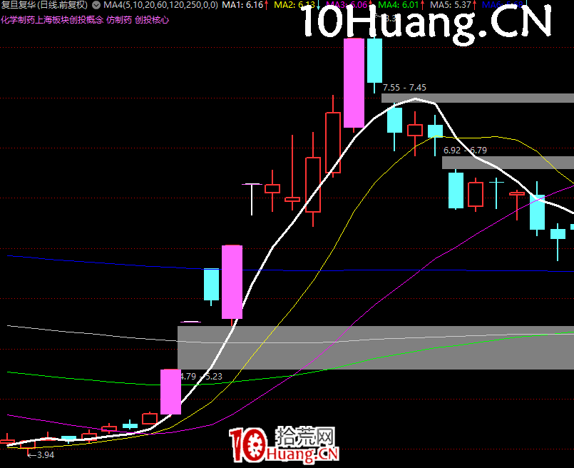 龍頭首陰低吸邏輯與強勢股均線買入法深度教程(圖解) 龍頭首陰低吸邏輯與強勢股均線買入法深度教程(圖解),拾荒網