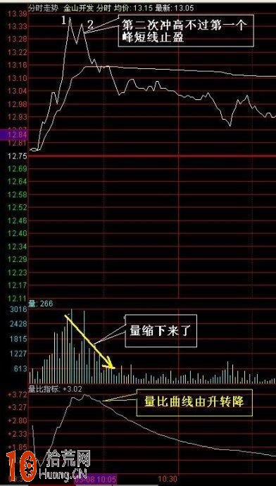 分時超短線買賣系統實戰圖解,拾荒網