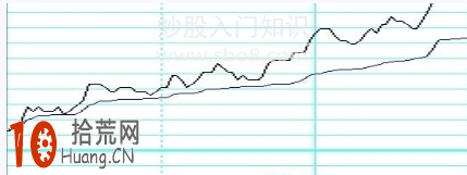 分時圖的黃線和白線看盤入門圖解,拾荒網