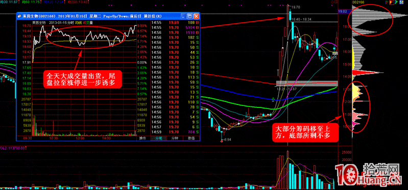 漲停板打板系列教程 第十講：先開後封型漲停板揭秘（圖解）,拾荒網