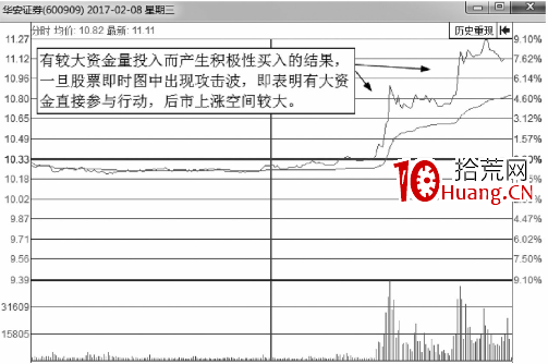 短線交易推動股價快速上漲的分時圖攻擊波形態（圖解）,拾荒網