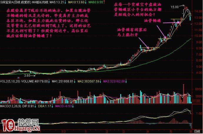 圖解空中加油式主升浪形態規律,拾荒網