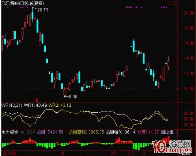 《漲停七式》第7章：第六式：反擊式,拾荒網