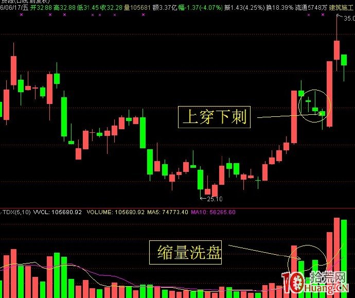 漲停板後連續縮量洗盤的介入技巧（圖解）,拾荒網