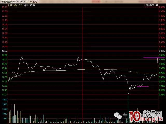 短線必殺技之揭秘大資金是如何操縱股價的（圖解）,拾荒網