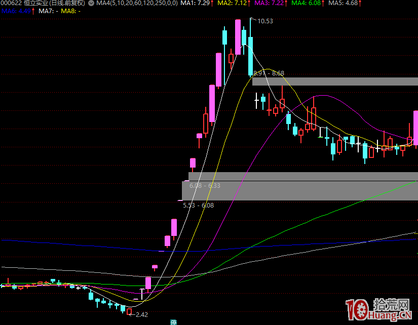 漲停板學深度教程 16：五板戰法之板塊龍爭奪總龍頭成妖之路（圖解）,拾荒網