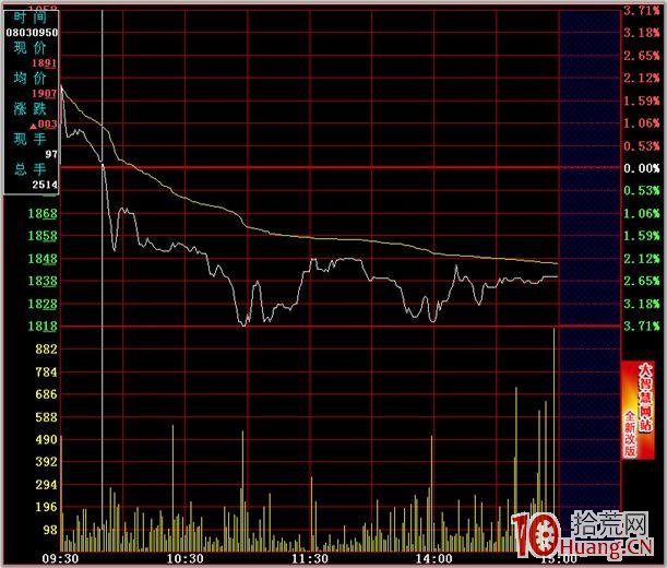 分時圖的絕佳買賣點 二,拾荒網