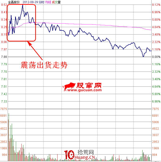 職業操盤手圖譜032:早盤快速震蕩出貨分時圖(圖解) 職業操盤手圖譜032:早盤快速震蕩出貨分時圖(圖解),拾荒網