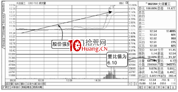 股票的量比指標怎麼用?(圖解) 股票的量比指標怎麼用?(圖解),拾荒網