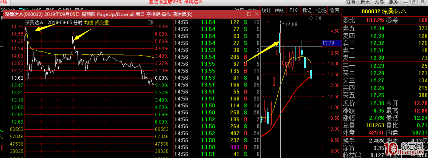 連板漲停強勢股，開板當天，高位見頂不再封板的幾種分時走勢規律（圖解）,拾荒網