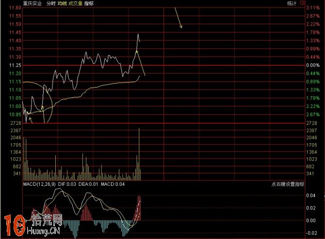 圖解分時浪形的買入技巧 圖解分時浪形的買入技巧,拾荒網
