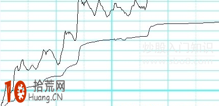 分時圖的黃線和白線看盤入門圖解,拾荒網